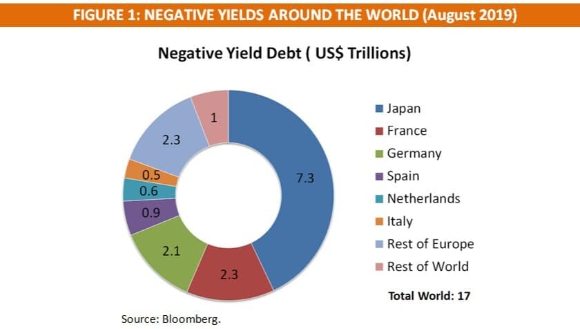 Chart of negative yields around the world (August 2019)