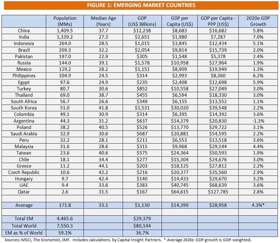 Figure 1: Emerging Market Countries