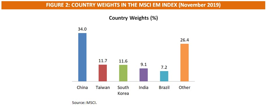 Figure 2: Country Weights in the MSCI EM Index (November 2019)