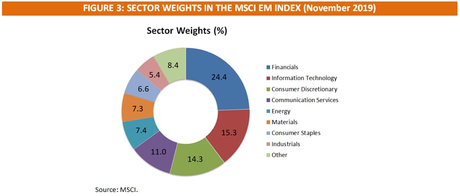 Figure 3: Sector Weights in the MSCI EM Index (November 2019)