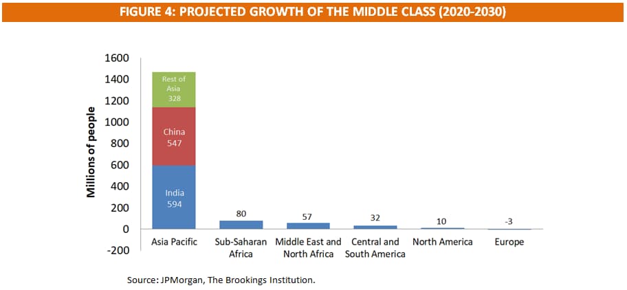 Figure 4: Projected Growth of the Middle Class (2020-2030)