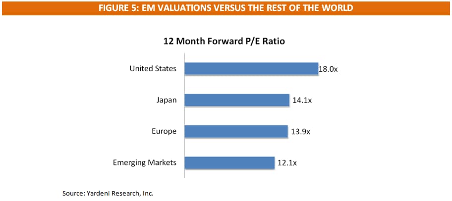 Figure 5: EM Valuations Versus the Rest of the World